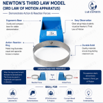 Newton’s Third Law Model (3rd Law of Motion Apparatus)